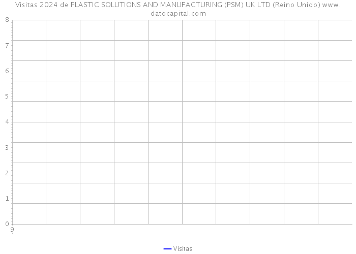 Visitas 2024 de PLASTIC SOLUTIONS AND MANUFACTURING (PSM) UK LTD (Reino Unido) 