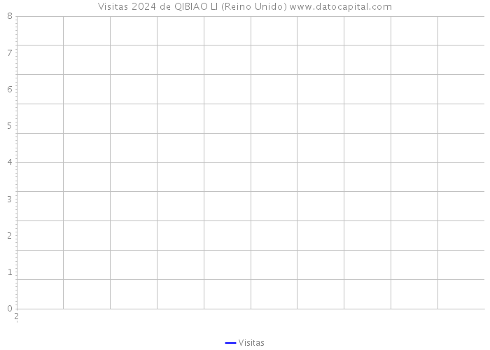 Visitas 2024 de QIBIAO LI (Reino Unido) 