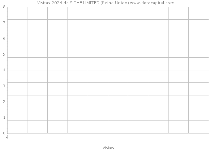 Visitas 2024 de SIDHE LIMITED (Reino Unido) 