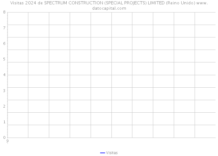 Visitas 2024 de SPECTRUM CONSTRUCTION (SPECIAL PROJECTS) LIMITED (Reino Unido) 