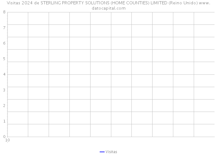 Visitas 2024 de STERLING PROPERTY SOLUTIONS (HOME COUNTIES) LIMITED (Reino Unido) 