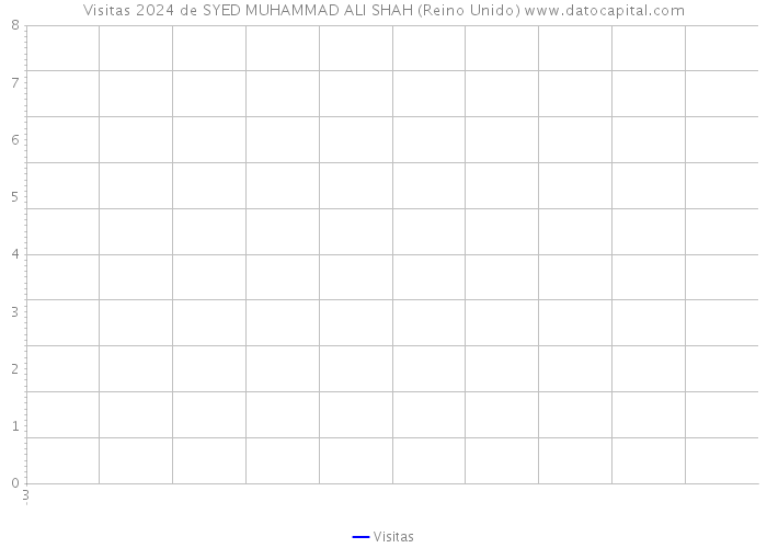 Visitas 2024 de SYED MUHAMMAD ALI SHAH (Reino Unido) 