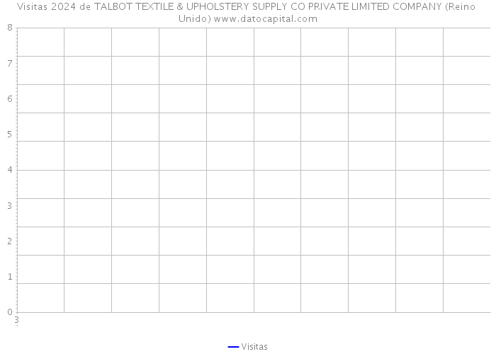 Visitas 2024 de TALBOT TEXTILE & UPHOLSTERY SUPPLY CO PRIVATE LIMITED COMPANY (Reino Unido) 