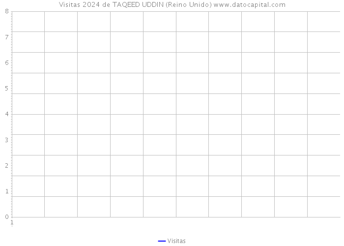 Visitas 2024 de TAQEED UDDIN (Reino Unido) 