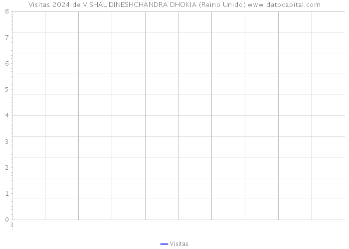 Visitas 2024 de VISHAL DINESHCHANDRA DHOKIA (Reino Unido) 