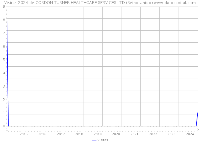 Visitas 2024 de GORDON TURNER HEALTHCARE SERVICES LTD (Reino Unido) 