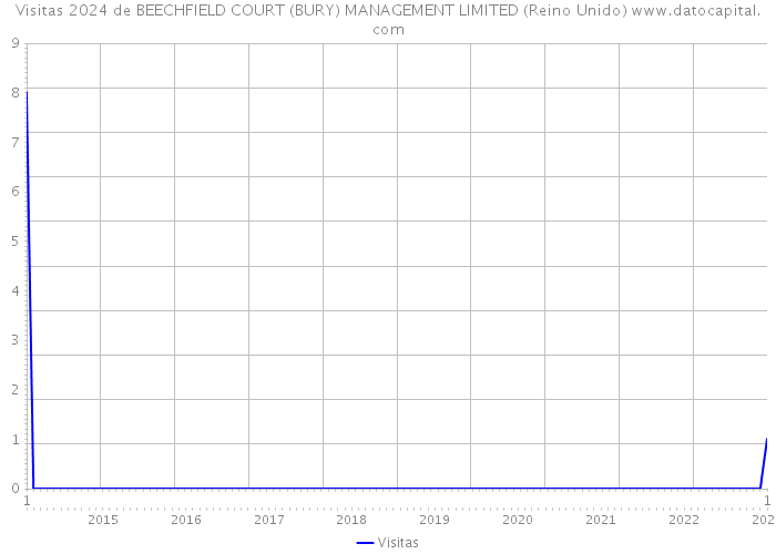 Visitas 2024 de BEECHFIELD COURT (BURY) MANAGEMENT LIMITED (Reino Unido) 