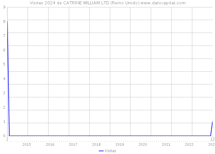 Visitas 2024 de CATRINE WILLIAM LTD (Reino Unido) 