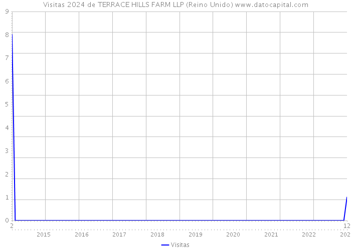 Visitas 2024 de TERRACE HILLS FARM LLP (Reino Unido) 