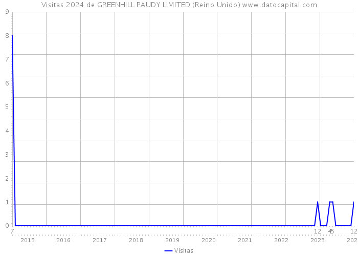 Visitas 2024 de GREENHILL PAUDY LIMITED (Reino Unido) 