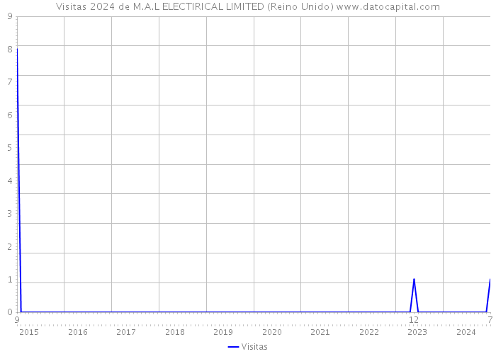 Visitas 2024 de M.A.L ELECTIRICAL LIMITED (Reino Unido) 