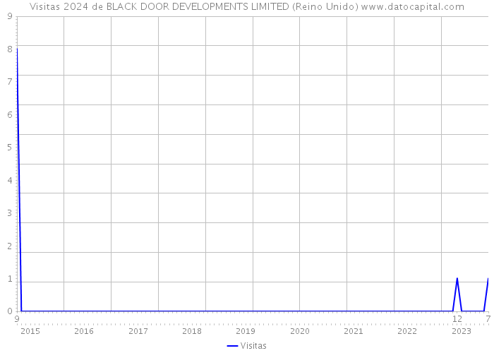 Visitas 2024 de BLACK DOOR DEVELOPMENTS LIMITED (Reino Unido) 