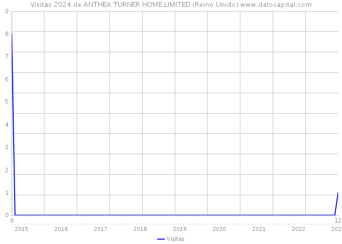 Visitas 2024 de ANTHEA TURNER HOME LIMITED (Reino Unido) 