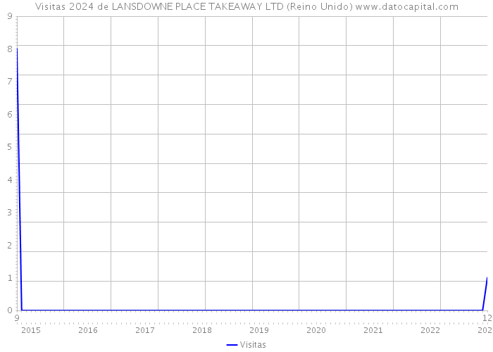 Visitas 2024 de LANSDOWNE PLACE TAKEAWAY LTD (Reino Unido) 