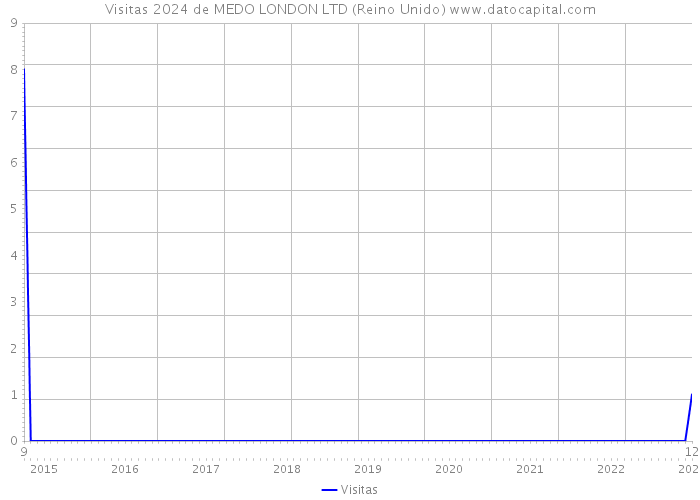 Visitas 2024 de MEDO LONDON LTD (Reino Unido) 