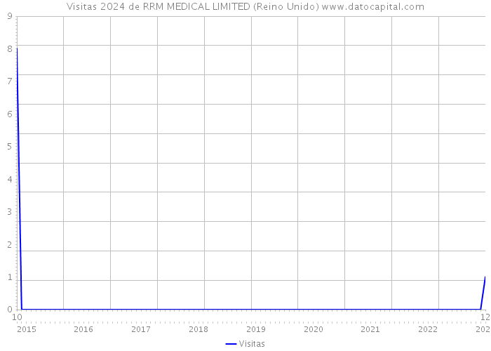 Visitas 2024 de RRM MEDICAL LIMITED (Reino Unido) 