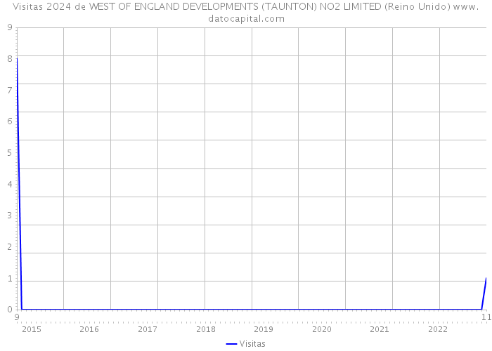 Visitas 2024 de WEST OF ENGLAND DEVELOPMENTS (TAUNTON) NO2 LIMITED (Reino Unido) 