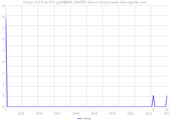 Visitas 2024 de FLY LLANBEDR LIMITED (Reino Unido) 