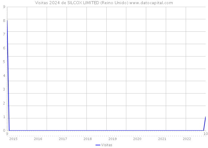 Visitas 2024 de SILCOX LIMITED (Reino Unido) 