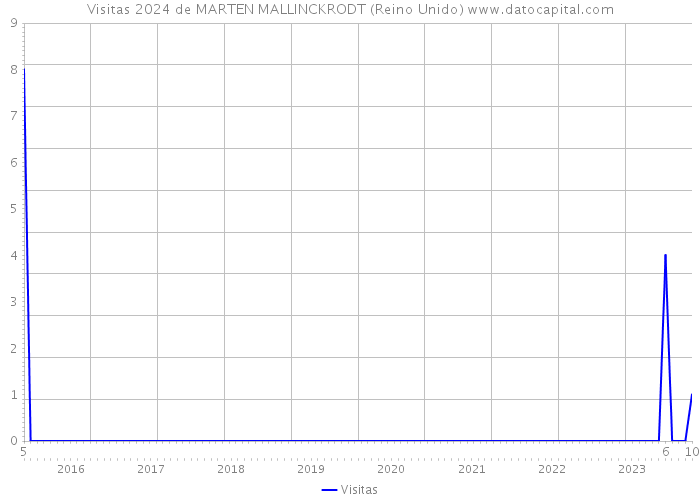 Visitas 2024 de MARTEN MALLINCKRODT (Reino Unido) 