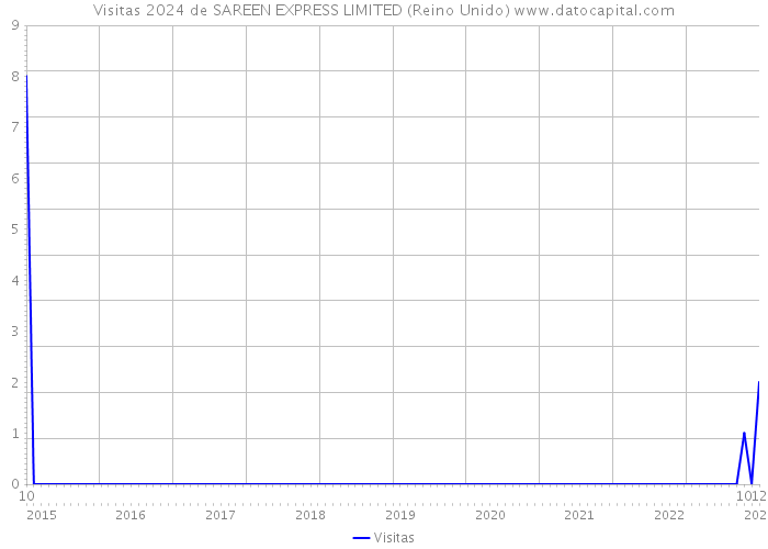 Visitas 2024 de SAREEN EXPRESS LIMITED (Reino Unido) 