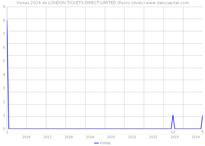 Visitas 2024 de LONDON TICKETS DIRECT LIMITED (Reino Unido) 