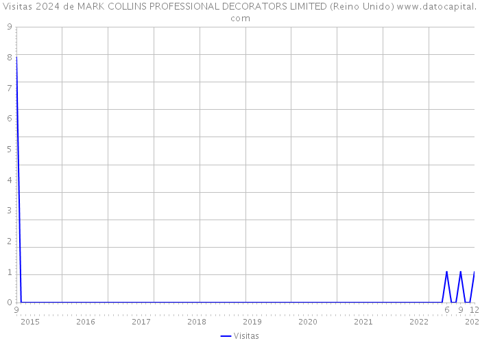 Visitas 2024 de MARK COLLINS PROFESSIONAL DECORATORS LIMITED (Reino Unido) 