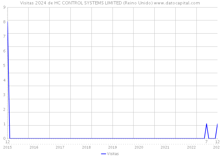 Visitas 2024 de HC CONTROL SYSTEMS LIMITED (Reino Unido) 