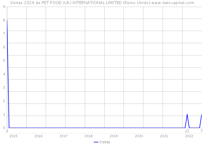 Visitas 2024 de PET FOOD (UK) INTERNATIONAL LIMITED (Reino Unido) 
