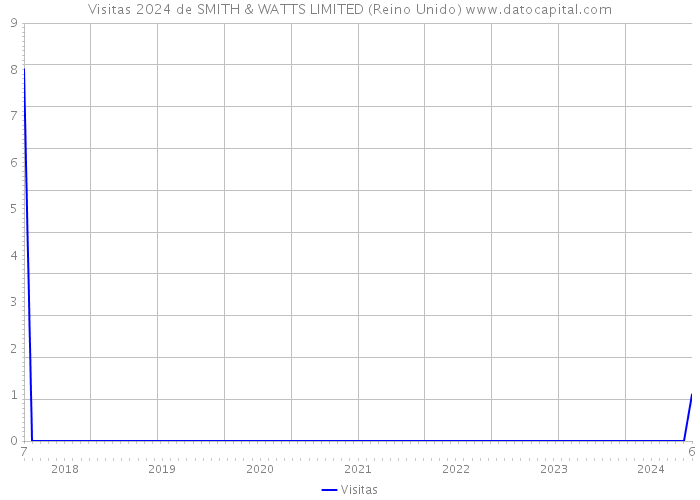 Visitas 2024 de SMITH & WATTS LIMITED (Reino Unido) 