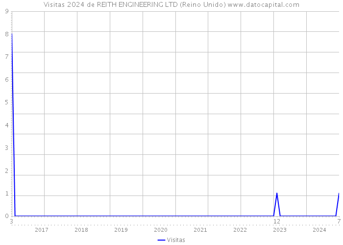 Visitas 2024 de REITH ENGINEERING LTD (Reino Unido) 