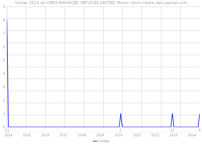 Visitas 2024 de CMRS MANAGED SERVICES LIMITED (Reino Unido) 