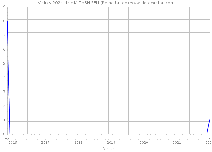 Visitas 2024 de AMITABH SELI (Reino Unido) 