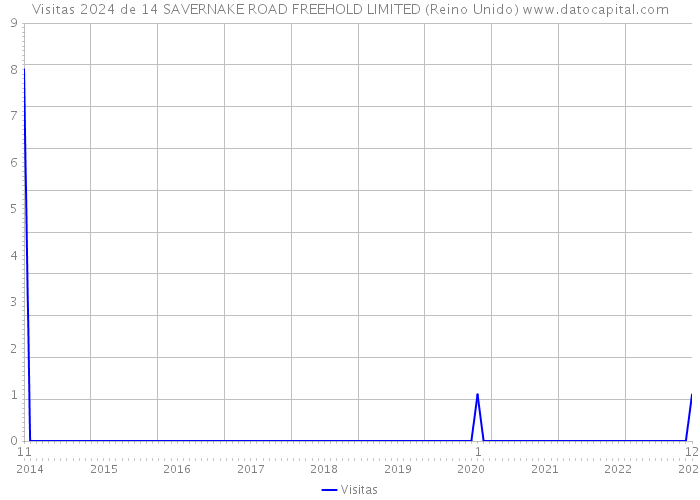 Visitas 2024 de 14 SAVERNAKE ROAD FREEHOLD LIMITED (Reino Unido) 