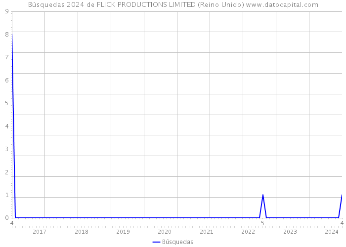 Búsquedas 2024 de FLICK PRODUCTIONS LIMITED (Reino Unido) 