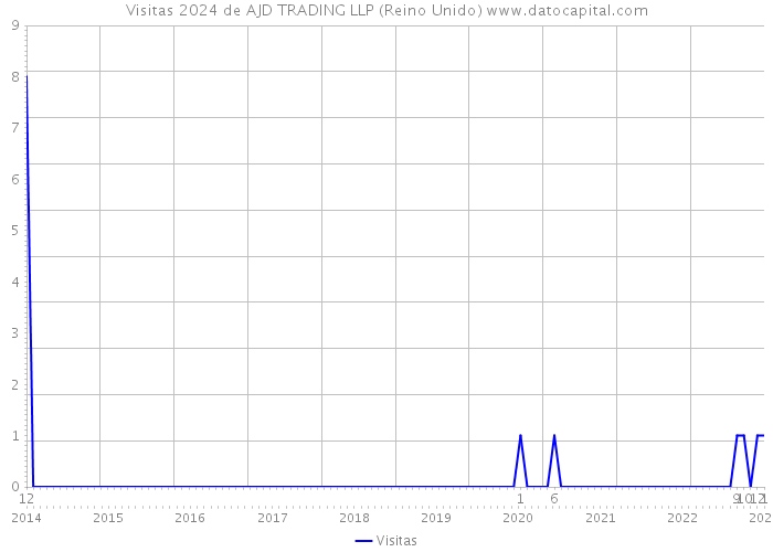 Visitas 2024 de AJD TRADING LLP (Reino Unido) 