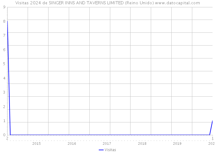 Visitas 2024 de SINGER INNS AND TAVERNS LIMITED (Reino Unido) 