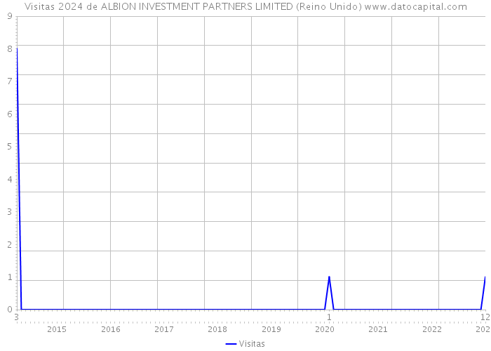 Visitas 2024 de ALBION INVESTMENT PARTNERS LIMITED (Reino Unido) 