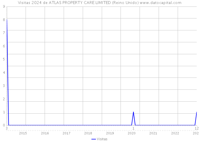 Visitas 2024 de ATLAS PROPERTY CARE LIMITED (Reino Unido) 