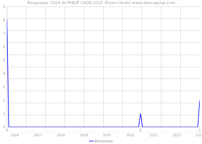 Búsquedas 2024 de PHILIP CADE LOCK (Reino Unido) 