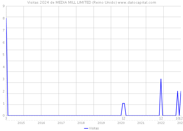 Visitas 2024 de MEDIA MILL LIMITED (Reino Unido) 