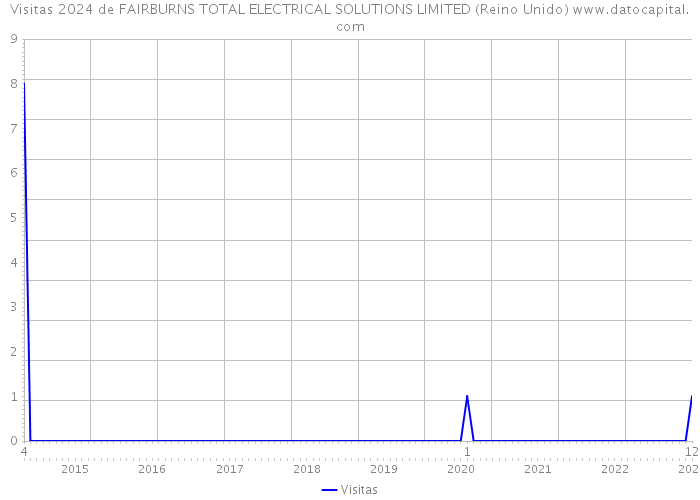 Visitas 2024 de FAIRBURNS TOTAL ELECTRICAL SOLUTIONS LIMITED (Reino Unido) 