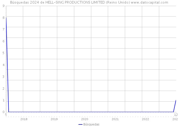 Búsquedas 2024 de HELL-SING PRODUCTIONS LIMITED (Reino Unido) 