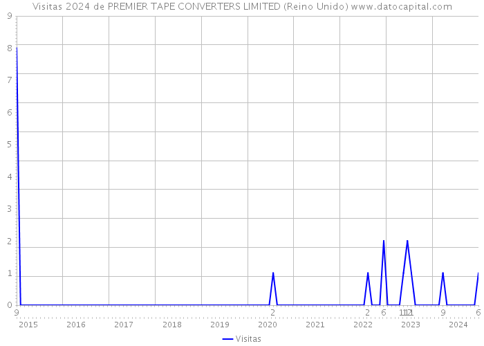 Visitas 2024 de PREMIER TAPE CONVERTERS LIMITED (Reino Unido) 