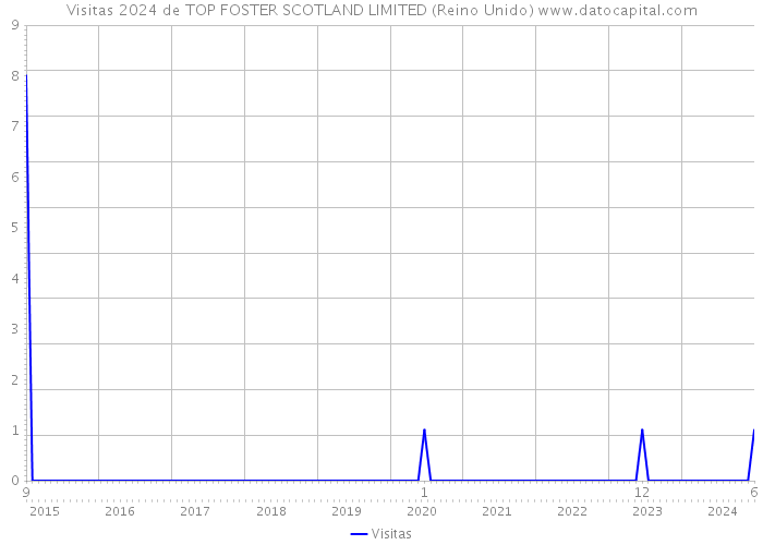 Visitas 2024 de TOP FOSTER SCOTLAND LIMITED (Reino Unido) 