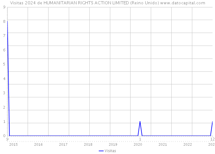 Visitas 2024 de HUMANITARIAN RIGHTS ACTION LIMITED (Reino Unido) 