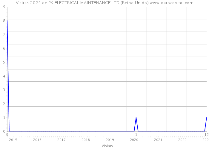 Visitas 2024 de PK ELECTRICAL MAINTENANCE LTD (Reino Unido) 