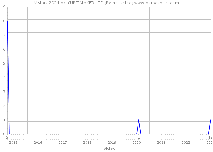 Visitas 2024 de YURT MAKER LTD (Reino Unido) 