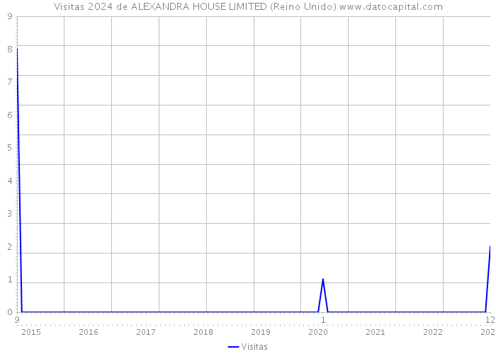 Visitas 2024 de ALEXANDRA HOUSE LIMITED (Reino Unido) 