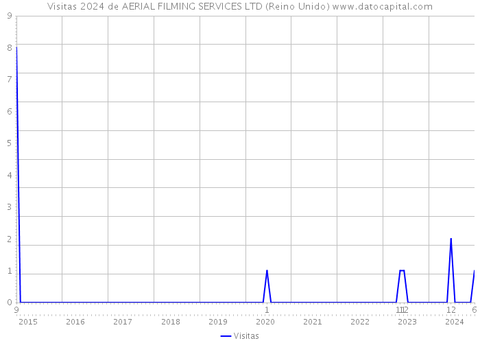 Visitas 2024 de AERIAL FILMING SERVICES LTD (Reino Unido) 